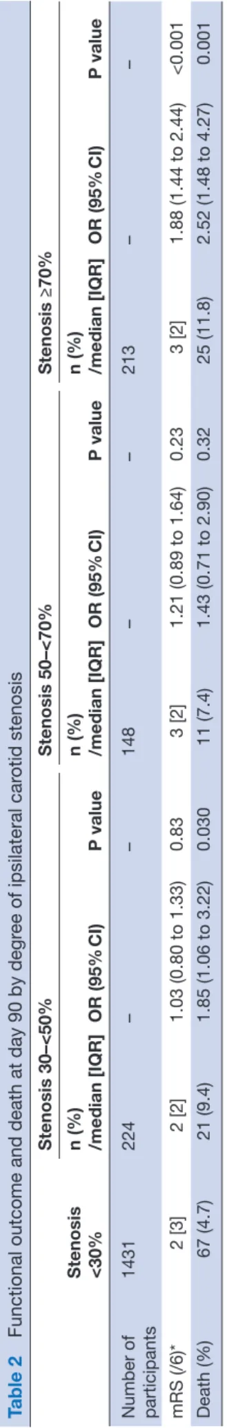 Table 2Functional outcome and death at day 90 by degree of ipsilateral carotid stenosis Stenosis  &lt;30%