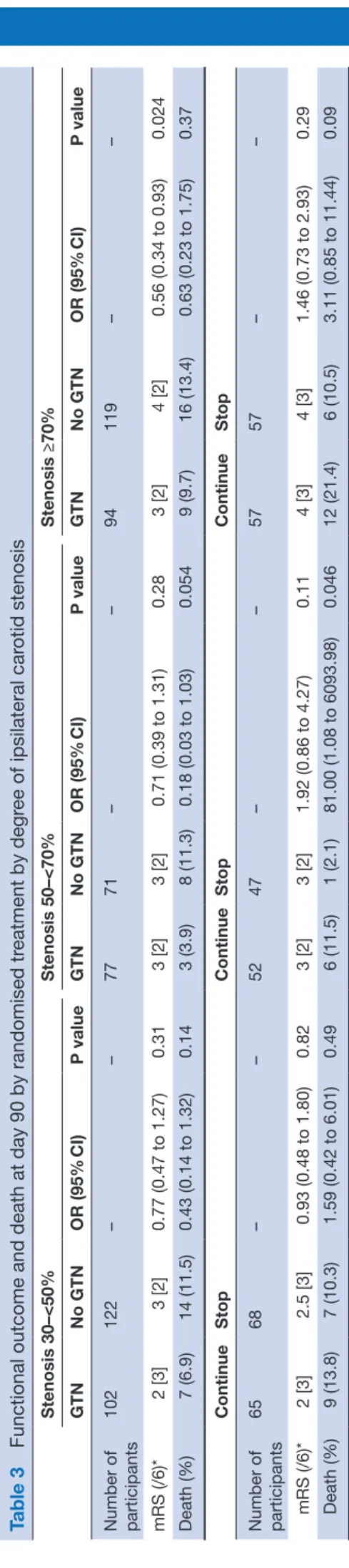 Figure 1  mRS at day 90 &lt;30% vs ≥70% ipsilateral stenosis. 