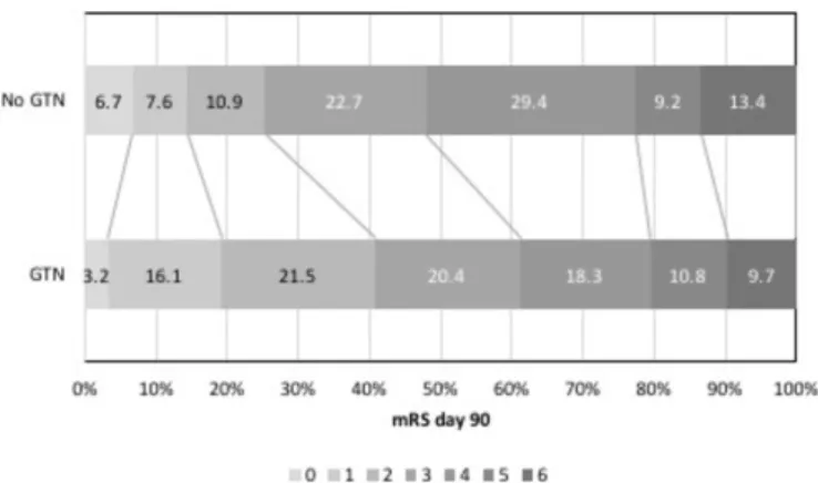 Figure 2  mRS at day 90 in those with ≥70% ipsilateral  stenosis GTN versus no GTN. GTN, glyceryl trinitrate; mRS,  modified Rankin Scale.