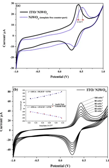 Fig. 4. (a) CV curves depicting oxidation of UA, DP and AA with equimolar concentration of 1.5 mM under no-illumination condition (b) increased photocurrent oxidation response for UA under the illumination condition using ITO/NiWO 4 as working electrode re