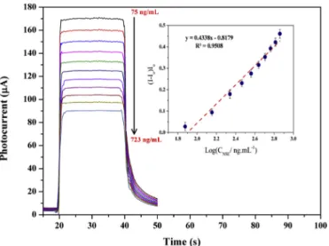 Fig. 5 shows the calibration of photo-current ((I –I 0 )/I 0 ) obtained against log concentration of NSE