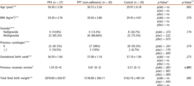 Table 2. The levels of IL-33, IL-6, m-CRP, and baseline inflammatory markers of all groups.