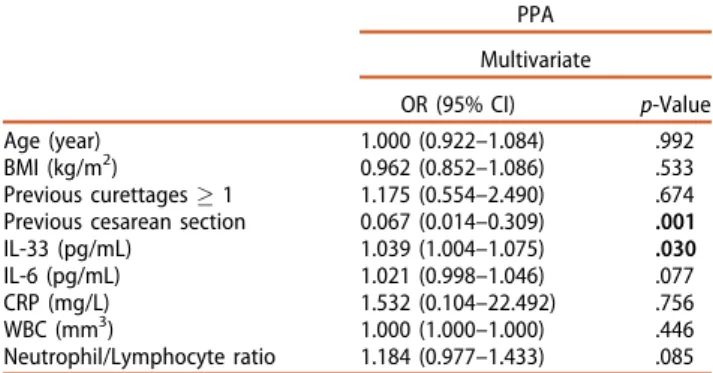 Table 4. Factors related to PPA in all patients of PPT.
