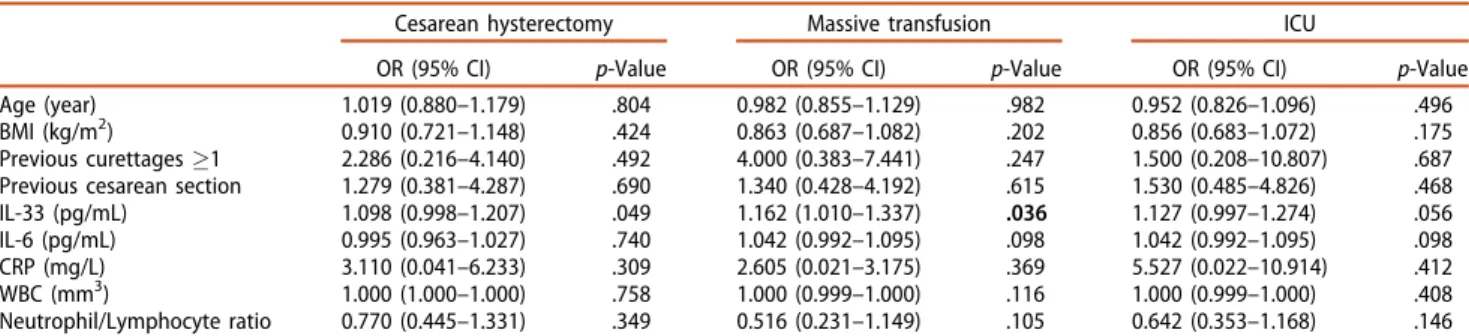 Table 6. Logistic regression analysis of the possible risk factors for cesarean hysterectomy, massive blood transfusion and ICU admission in PPA.