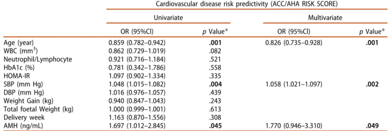 Table 2. Regression analysis for CVD risk prediction in obese patients.