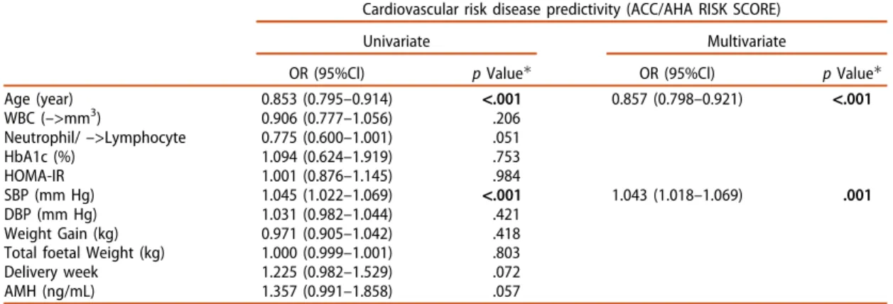 Table 4. Correlation analysis between AMH, LDL, HDL, SBP, DBP, HbA1c in obese patients