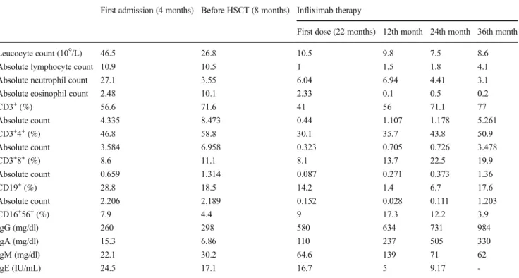Table 1 Patient ’s lymphocyte phenotyping and serum immunoglobulin levels at admission, before HSCT, and during infliximab therapy First admission (4 months) Before HSCT (8 months) Infliximab therapy