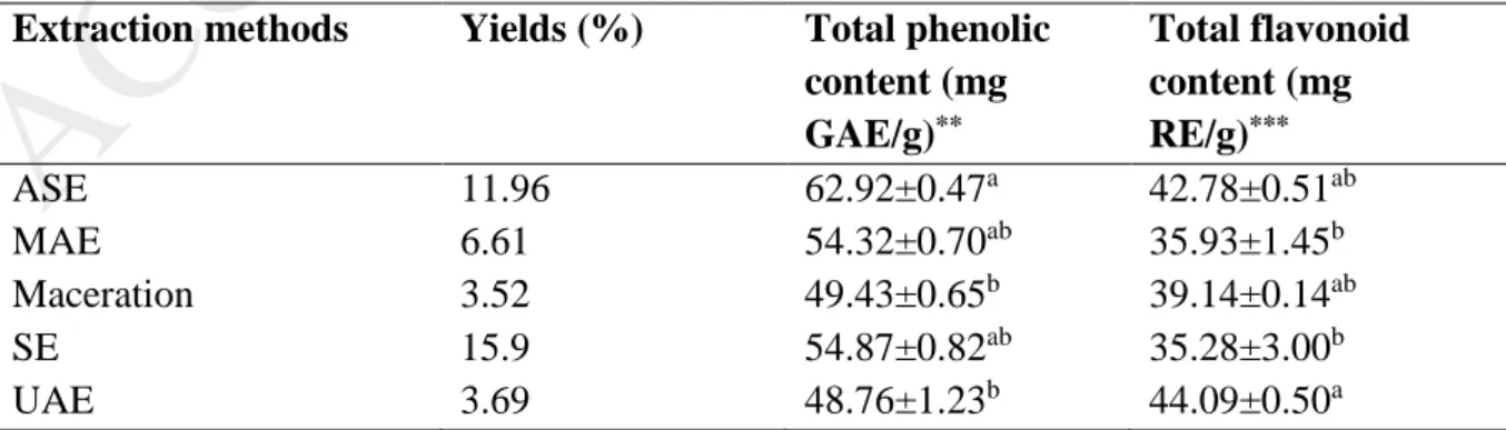 Table 1. Phenolic and flavonoid contents of the studied extracts * .  Extraction methods  Yields (%)  Total phenolic 