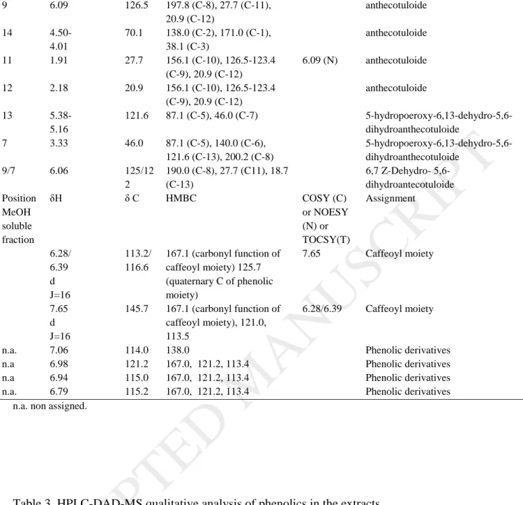 Table 3. HPLC-DAD-MS qualitative analysis of phenolics in the extracts 