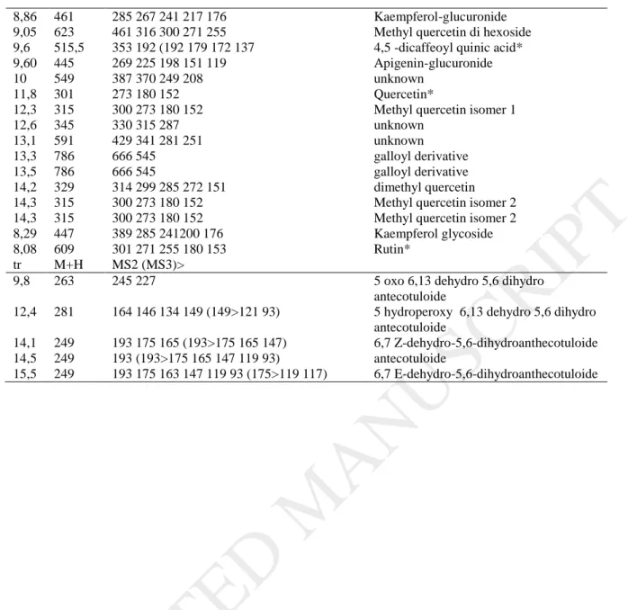 Table 4. Amount of selected phytoconstituents in the obtained extracts. Quantification was  obtained by HPLC-DAD, data are expressed as % (w/w) of dried extract