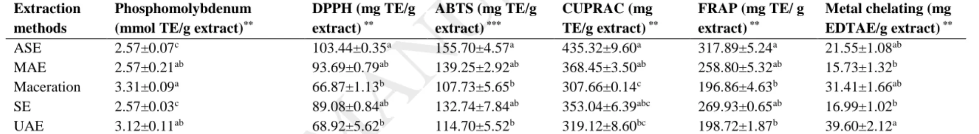 Table 5. Antioxidant properties of the studied extracts * . 