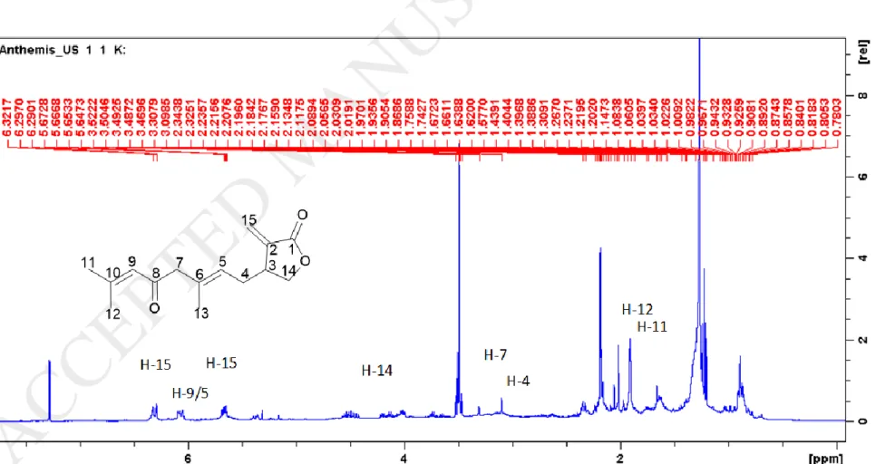 Figure 1. 1H-NMR of chloroform soluble fraction of A. cotula. Assignments of anthecotuloide are indicated