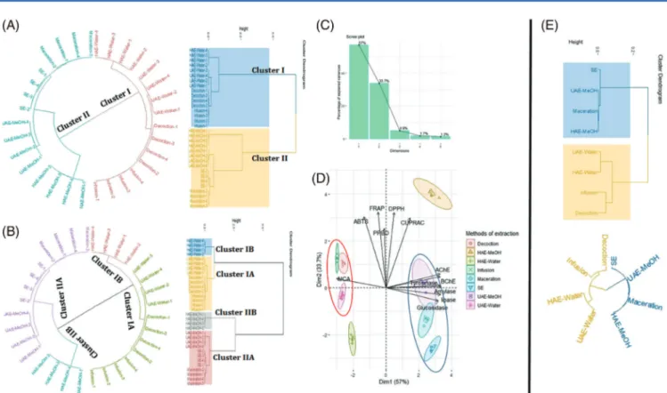 Figure 4. Multivariate statistical analysis on the tested extracts biological activities and compounds according to diﬀerent extraction methods