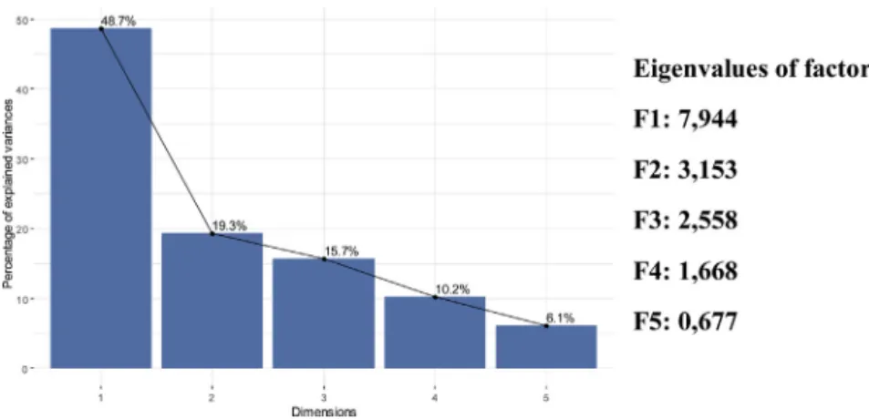 Fig. 4. Eigen values and percentage of variability expressed by the factors.