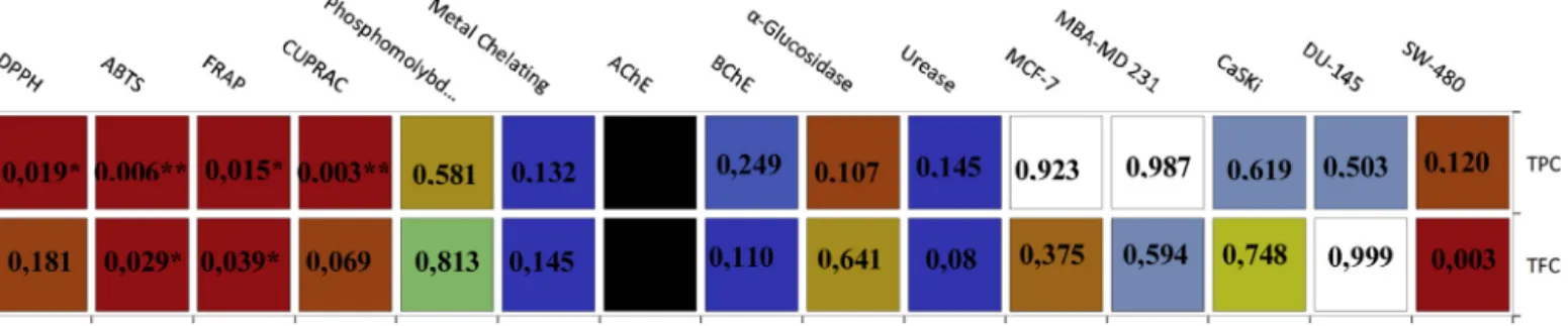 Fig. 6. Relationship between total bioactive contents (phenolics and ﬂavonoids) and different evaluated biological activities assessed through Pearson’s linear correlations;