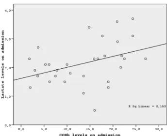 FIGURE 2. Correlation of lactate and CO-Hb levels of patients with COP on admission.