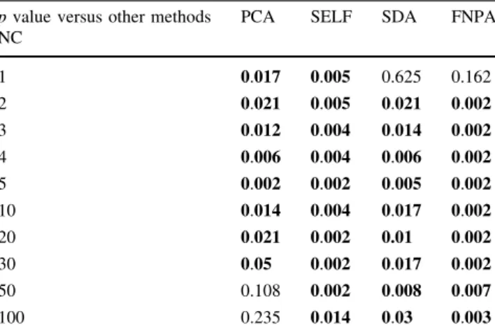 Figure 5 shows the classification maps generated by KELM classifier on the PaviaU dataset when 10 samples are selected in each class for the training set.