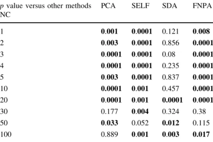 Figure 10 shows the classification maps generated by SVM classifier on the MUUFL Gulf Port dataset when 10 samples are selected in each class for the training set.