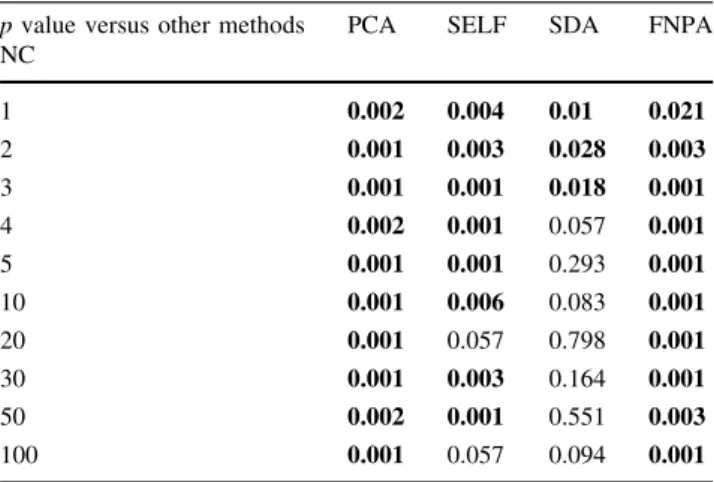 Table 29 p values obtained through Wilcoxon tests between pro- pro-posed method and other competing methods for the KELM classifier on MUUFL Gulf Port dataset