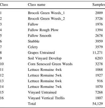Table 5 Ground-truth classes for the KSC scene and their respective samples number