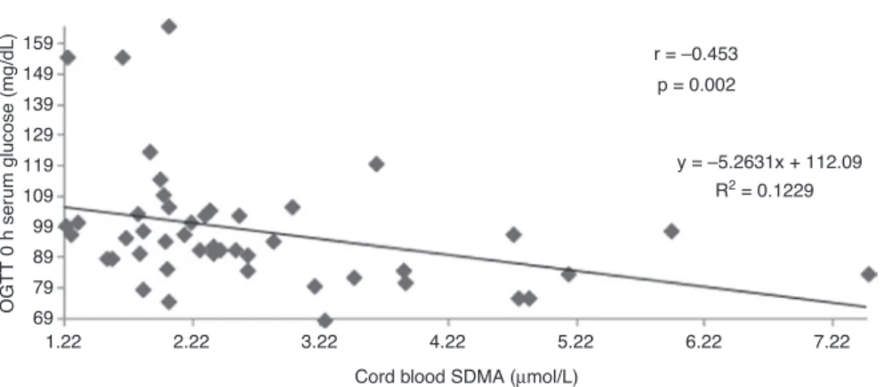 Figure 2: Correlation between cord blood SDMA and OGTT 0 h glucose.