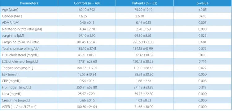 Table 1. Demographic characteristics and biochemistry parameters of patients and controls