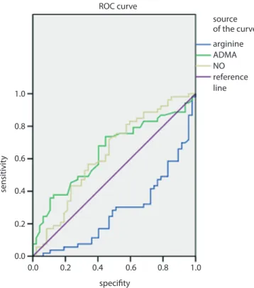 Fig. 2. ROC curve analyzing the discriminative parameters in patients with  acute ischemic stroke