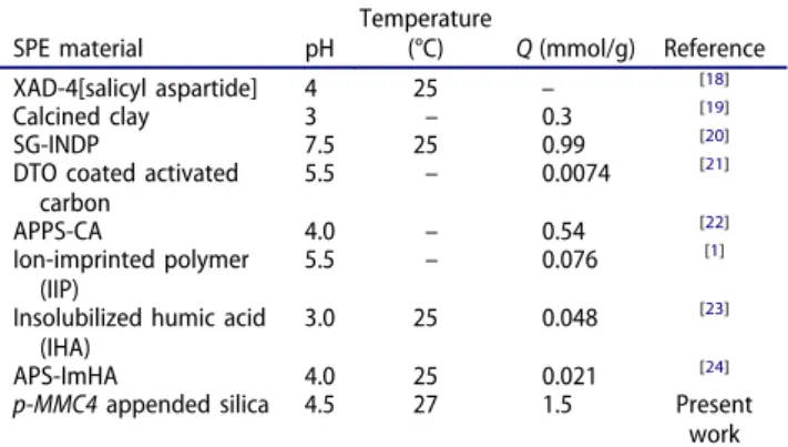 Table 3. Comparison of different SPE materials with p-MMC4 appended silica. SPE material pH Temperature(°C) Q (mmol/g) Reference XAD-4[salicyl aspartide] 4 25 – [18] Calcined clay 3 – 0.3 [19] SG-INDP 7.5 25 0.99 [20]