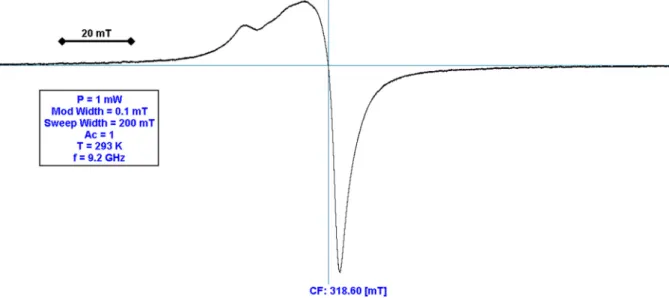 Fig. 4. EPR spectra of powder copper complex at 293 K with 200 mT magnetic field sweep width.