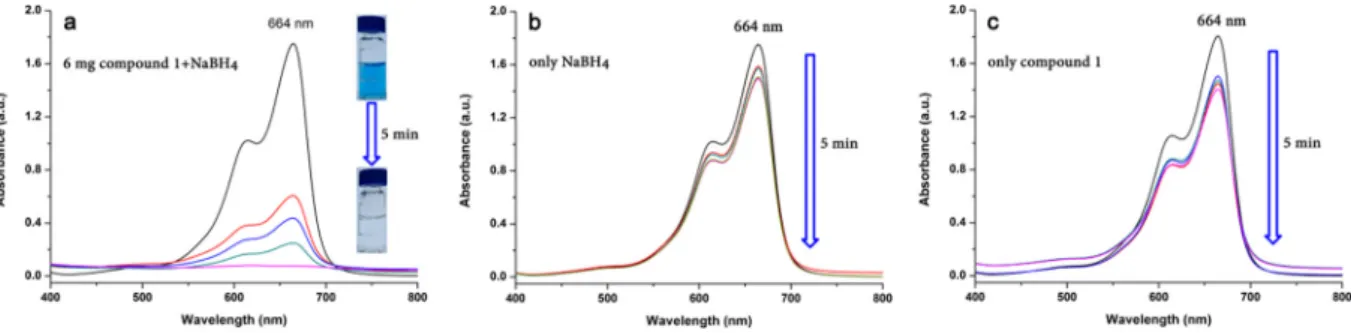 Fig. 8a shows the comparative catalytic percentage degradation of MB by compound 1 in the presence of NaBH 4 , only compound 1