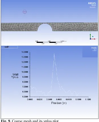 Fig.  10.  a.  Standard  mesh  yplus  plot  with  EWT  b.  Refined  mesh yplus plot with EWT
