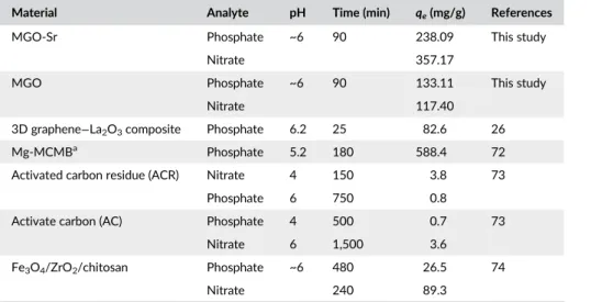 Table 4 shows the comparison between different adsorbents for removal of phosphate and nitrate ions in recent years regarding to the time, pH, and q e parameters