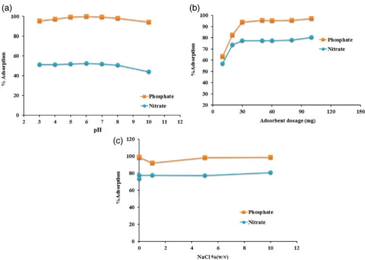 Figure 4a showed that in different pH regions, there was no signifi- signifi-cant difference in the adsorption efficiency