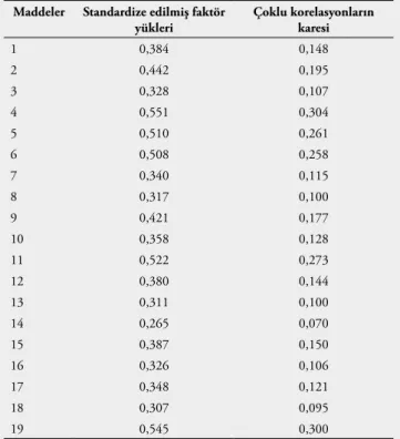 Şekil 1. Bipolar Spektrumu Tanı Ölçeği’nin Revize Edilmiş Tek Faktörlü Mod- Mod-elinde Hata Varyansları ve Faktör Yükleri.