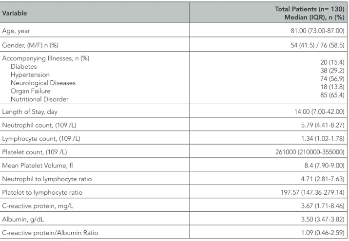 Table 1. General Characteristics of Patients.