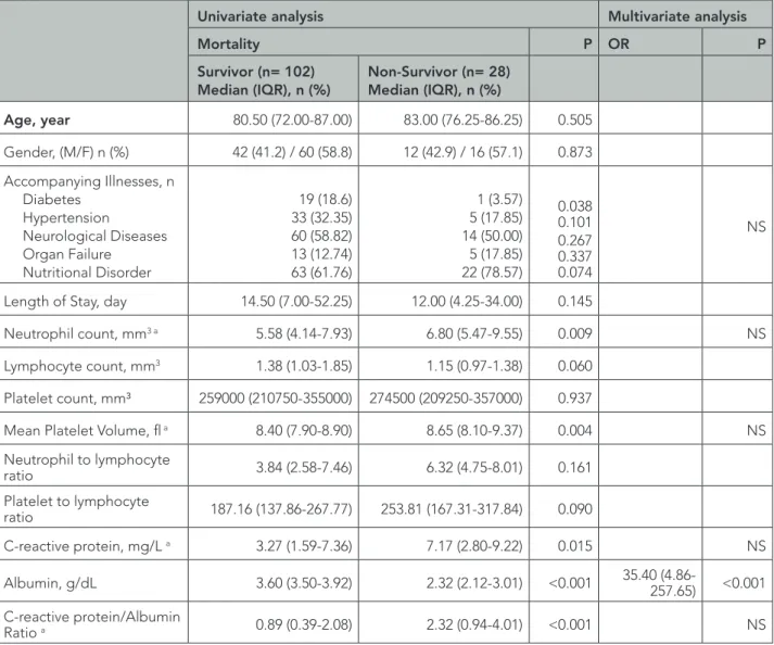 Table 2. The patient characteristics in terms of mortality. 