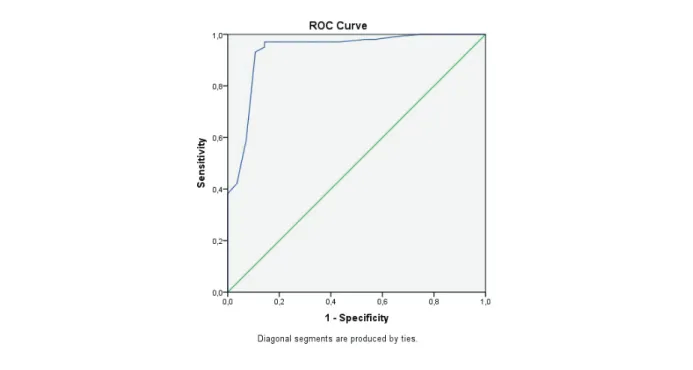 Table 3. Receiver operating characteristic analysis for the prediction of mortality. Cut-off for Survivor group versus Non- Non-Survivor group mean Albumin based on ROC analysis