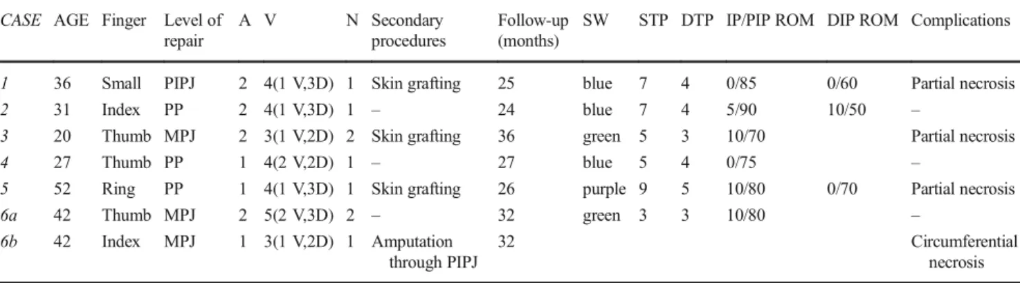 Table 1 Patients ’ demographics, characteristics of amputations, and sensorial and functional results CASE AGE Finger Level of
