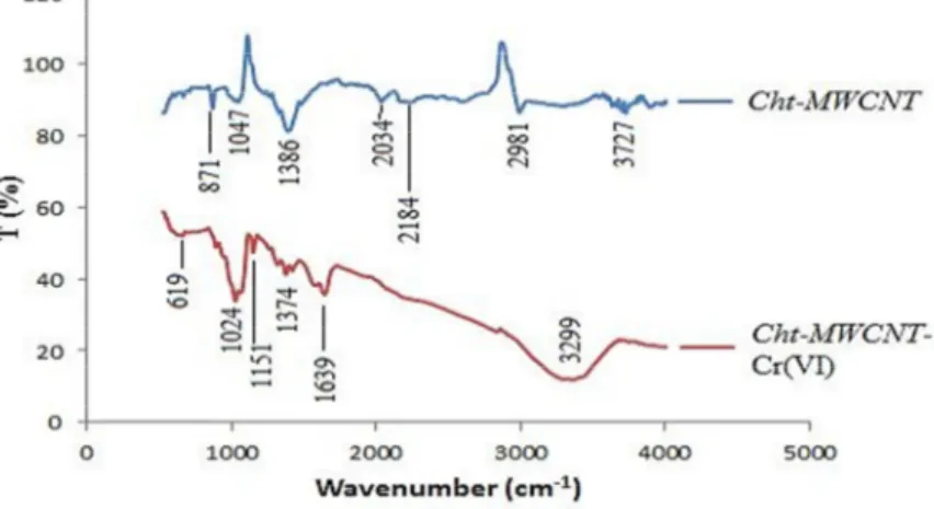 Fig. 2. FTIR analysis of Cht-MWCNT before and after Cr(VI) adsorption. 