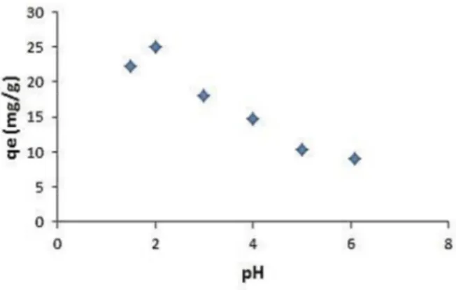 Fig. 5.  Effect of pH on the uptake of Cr (VI) using the Cht-MWCNT. 