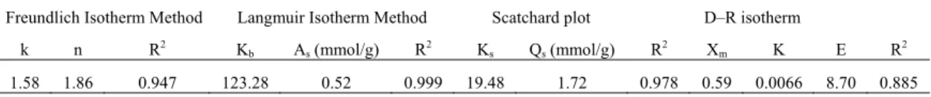 Fig. 7. Effect of adsorbent dose on the uptake of Cr (VI). 