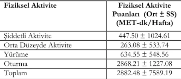 Tablo  2’de  katılımcıların  ŞFA  puanlarının  447.50  ±  1024.61  MET-dk/hafta,  ODFA  puanlarının  263.08 