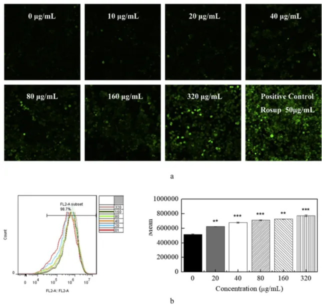 Fig. 5. The flaxseed extract increased the generation of ROS in MCF-7 human breast cancer cells in a dose-dependent manner
