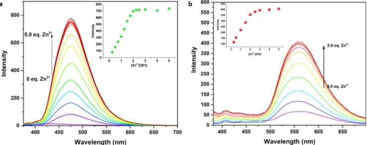 Fig. 5 Fluorescence changes of ( a) R1 and (b) R2 with various amounts of Zn 2+ (0.0 –5.0 equiv.) in EtOH/H 2 O (95/5, v/v) (insets in a and ( b) titration profile indicate the formation of a 1:2 complex