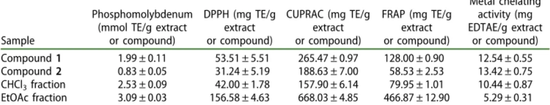 Table 1. Antioxidant properties of two extracted fractions, and pure compounds 1 and 2.