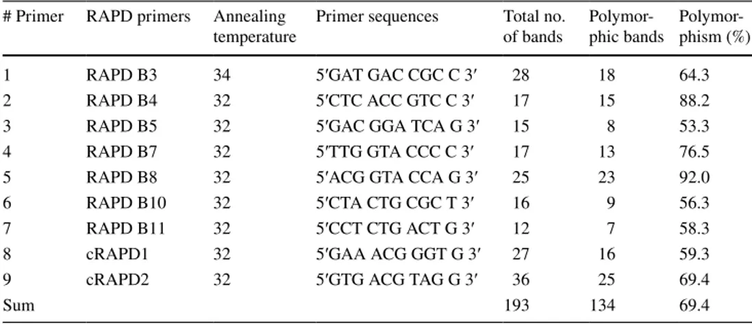 Table 2    List of RAPD primers  used in the study along with the  information of polymorphism  found in combined (individual  and bulk) analyses of 25  watermelon genotypes