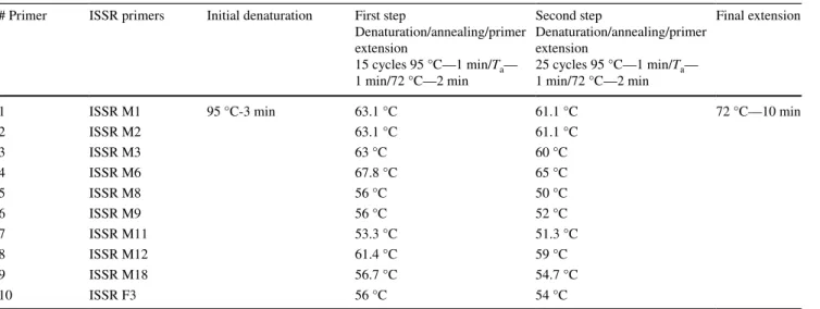 Table 3    Specific PCR conditions of all the ISSR primers used in the study