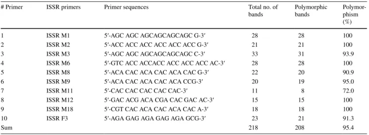 Table 4    List of ISSR primers used in the study along with the information of polymorphism found in combined (individual and bulk) analyses  of 25 watermelon genotypes