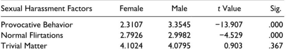 Table 1.  Gender Differences in Attitudes Toward Sexual Harassment Factors.