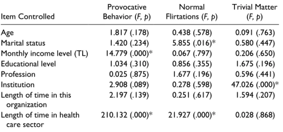 Table 2.  Gender Differences on Sexual Harassment Factors Controlling for  Other Variables.